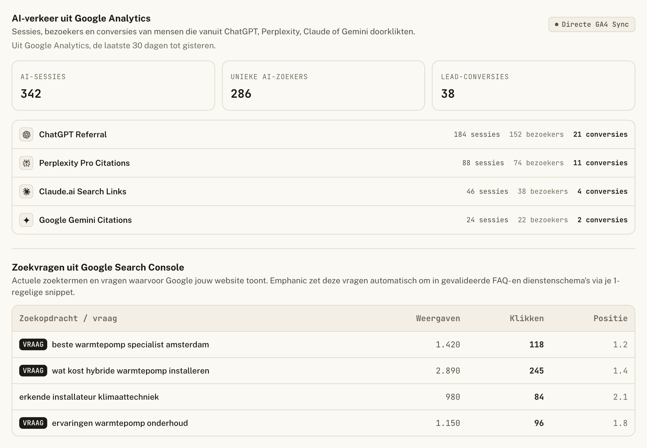 Het paneel AI-verkeer uit Google Analytics in het dashboard: 342 AI-sessies, 286 unieke AI-zoekers en 38 lead-conversies, uitgesplitst per assistent van ChatGPT tot Gemini.