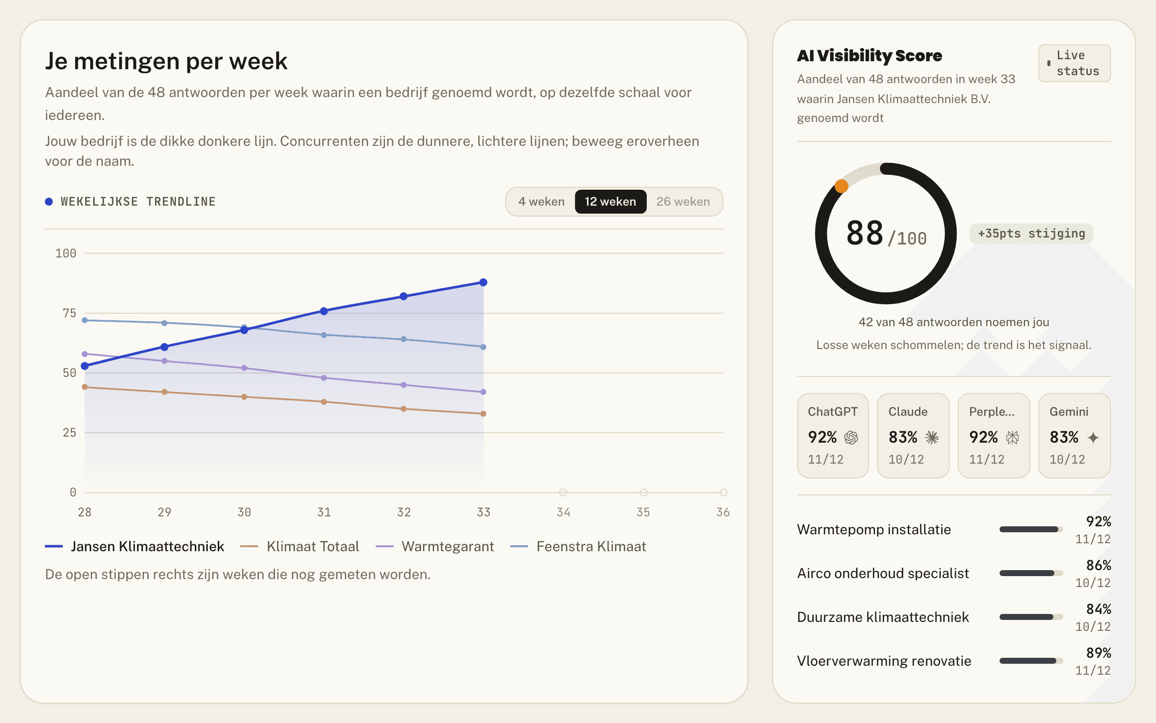 Je score per week, met de noemer erbij